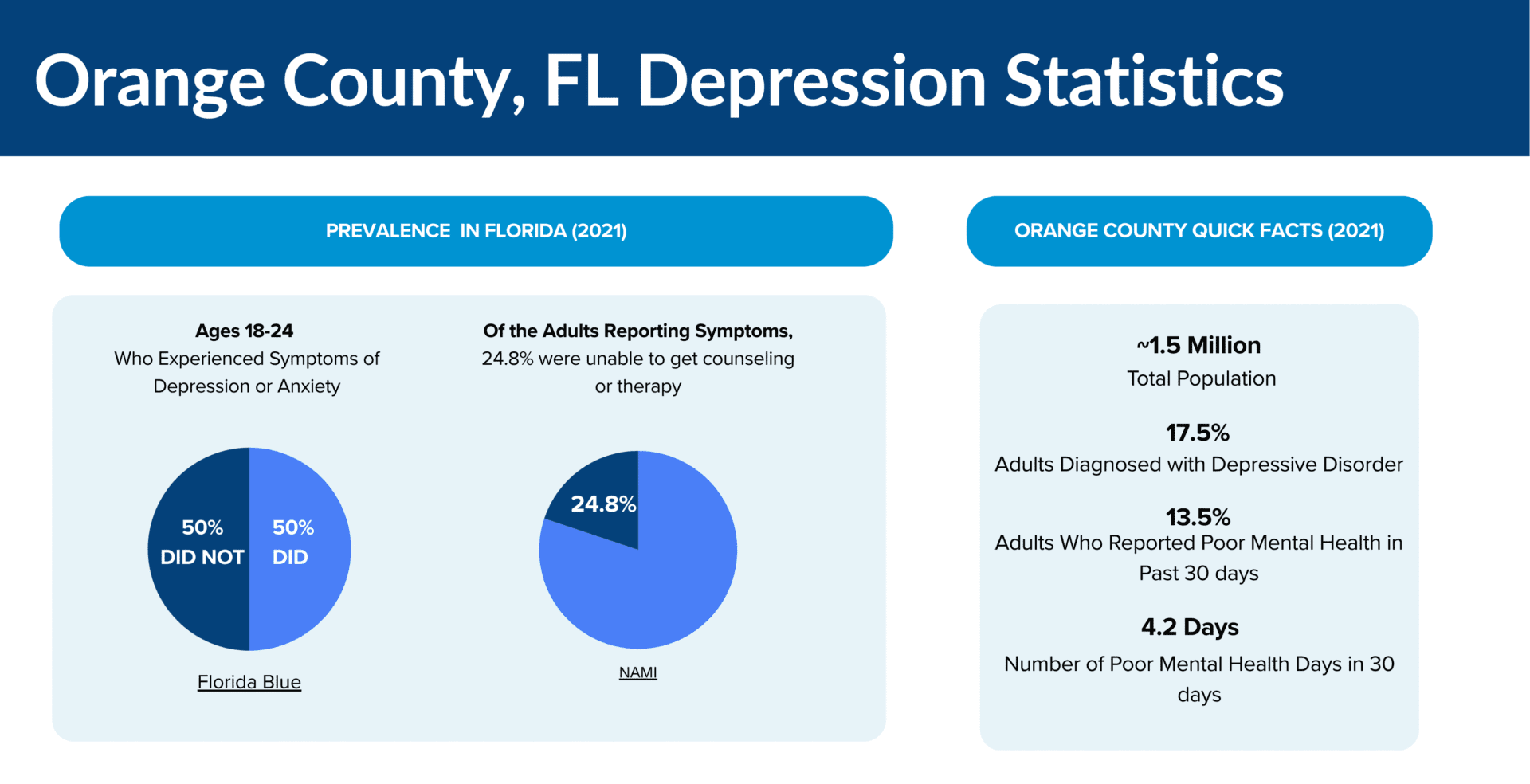 orange county, fl depression statistics